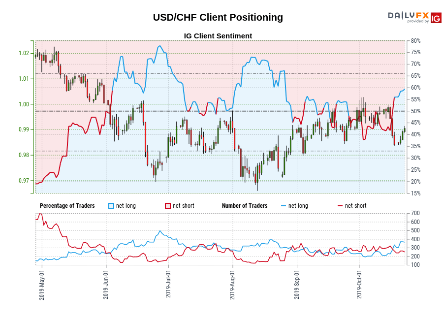 USD/CHF chart