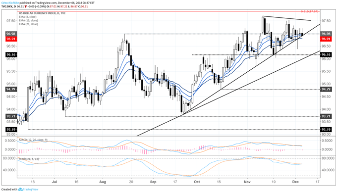 US Dollar Unable to Rally Even as Risk Appetite Erodes