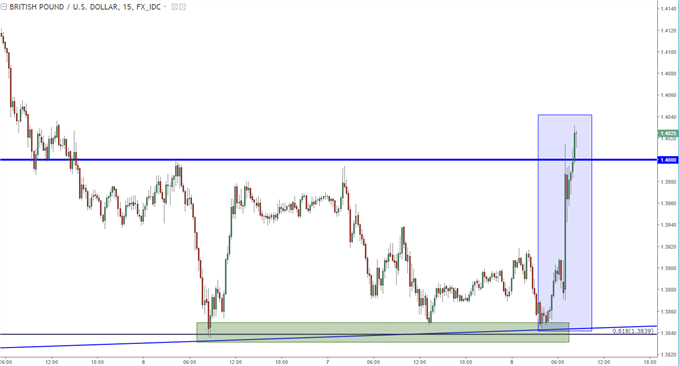 Gbp Usd 15 Min Chart