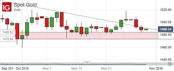 Spot Gold, Daily Chart