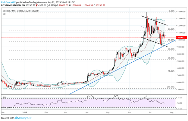 Bitcoin Price Chart BTC Technical Analysis