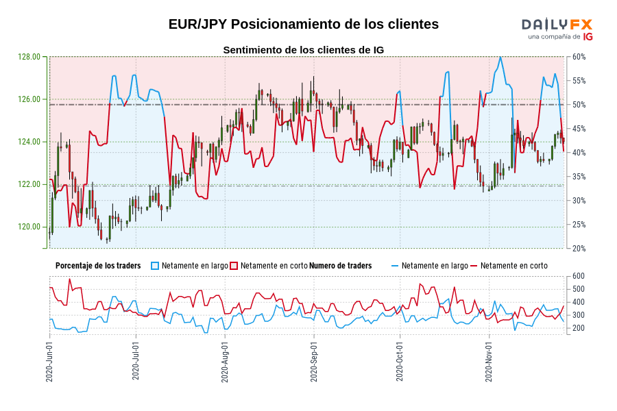 EUR/JPY Posicionamiento de los clientes