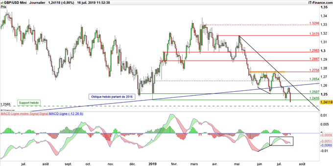 Graphique du cours GBP/USD en données journalières