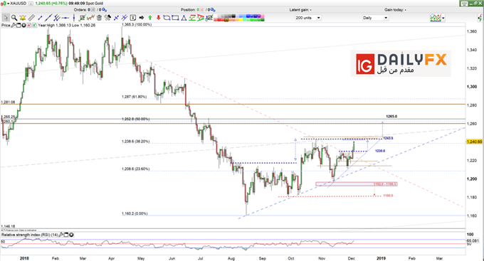 XAUUSD prices daily chart