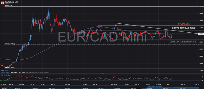 CONFIGURACIÓN OPERACIÓN CORTA EURCAD TRADING FOREX
