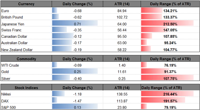 Image of daily change for major currencies