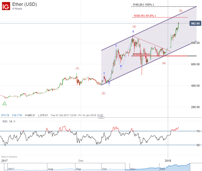 Ethereum price chart showing Elliott Wave analysis on January 4, 2018