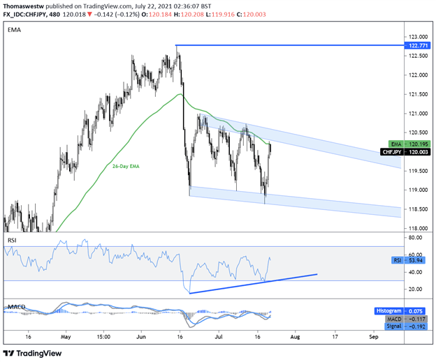 chfjpy, bullish rsi divergence 