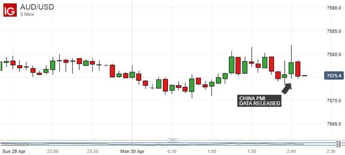 Australian Dollar Ticks Up On China PMI, RBA In More Focus