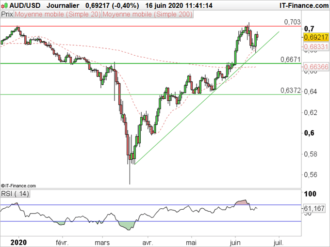 AUD/USD : La reprise haussière fait face à une forte résistance