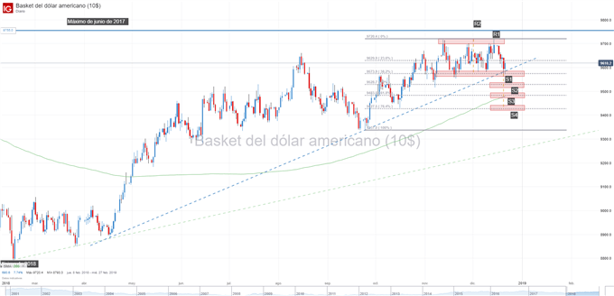 Gráfico técnico del índice del dólar DXY