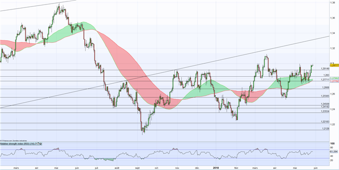 USDCAD : Le pétrole et le dollar soutiennent la paire dans l’attente de la BOC mercredi