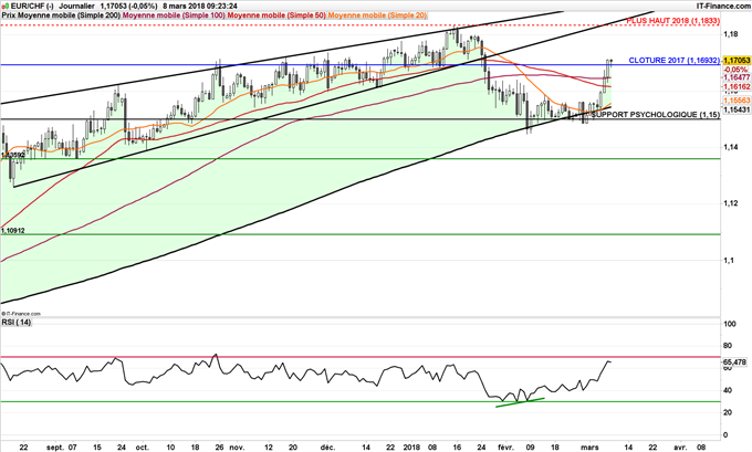 Graphique journalier de l'EUR/CHF