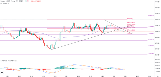 EUR/GBP Monthly Chart