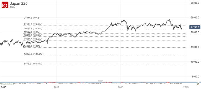 Nikkei 225 Chart (Daily)
