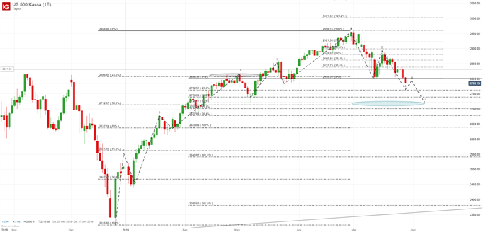 S&P500 Chartanalyse auf Tagesbasis