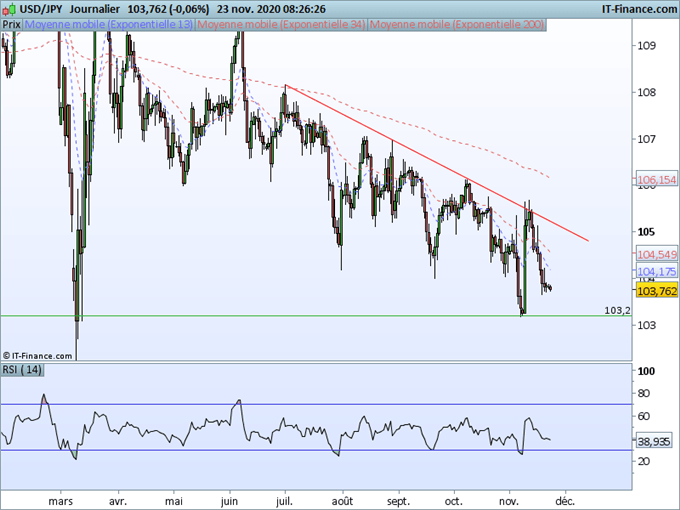 Forex, EUR/USD, USD/JPY: Le dollar ne parvient pas à rebondir