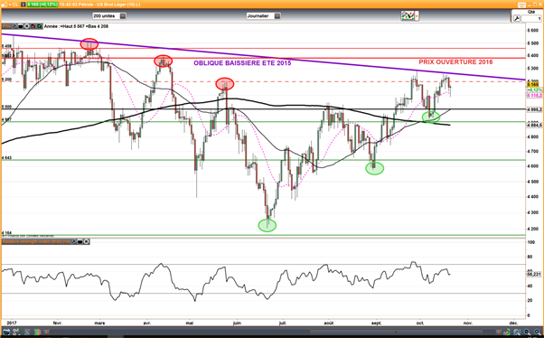 Pétrole : Possible retour du WTI à 50$