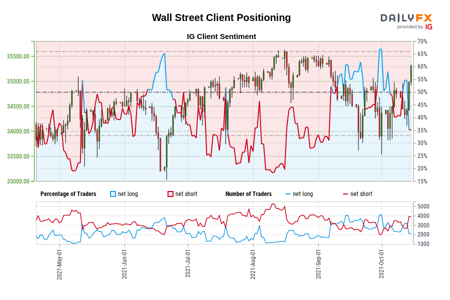 Wall Street Client Positioning