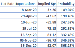 Rate cut expectations