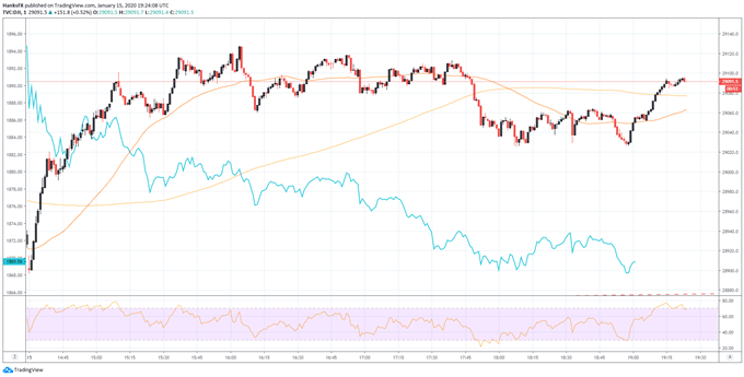 dow jones, semiconductor chart