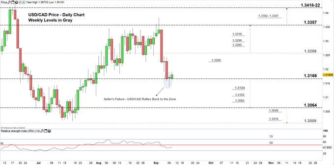 USDCAD price daily chart 10-09-19. Zoomed in