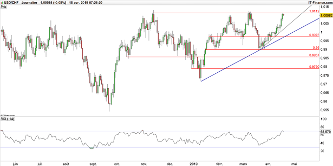 Graphique du cours USD/CHF en données journalières