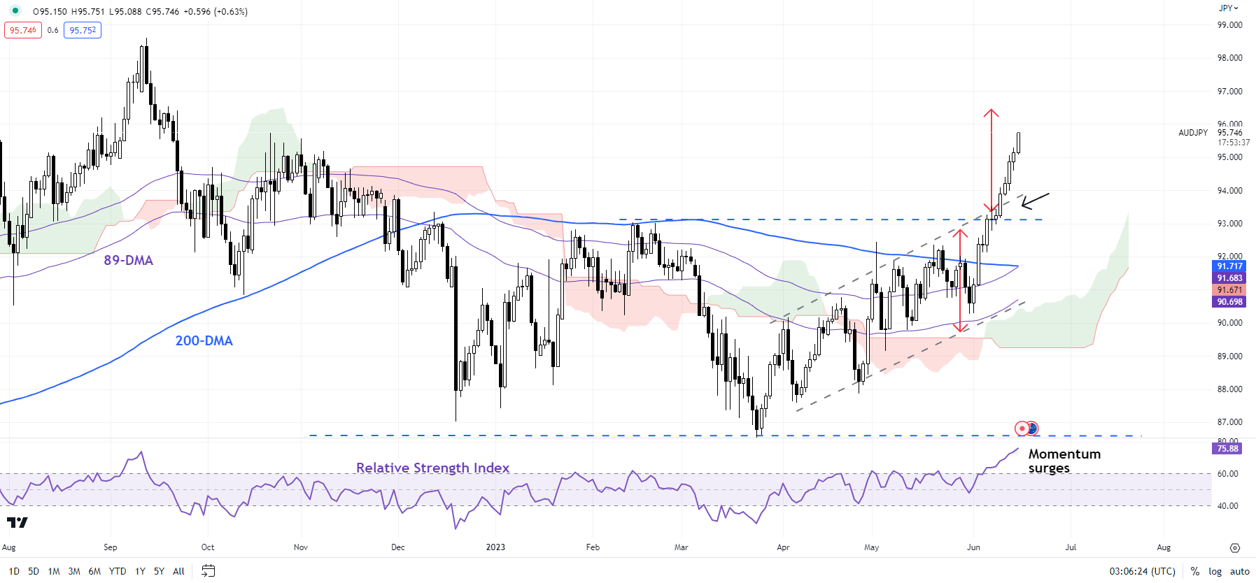 Японская иена падает после FOMC: ценовые установки в USD/JPY, AUD/JPY, GBP/JPY