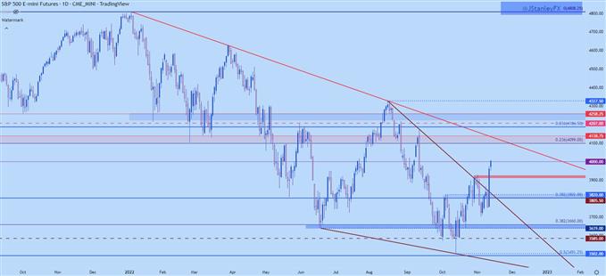 SPX daily chart