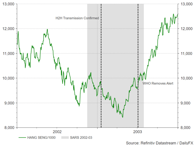 Impact of Virus Outbreaks: S&P 500, Gold, Oil and Currency Analysis