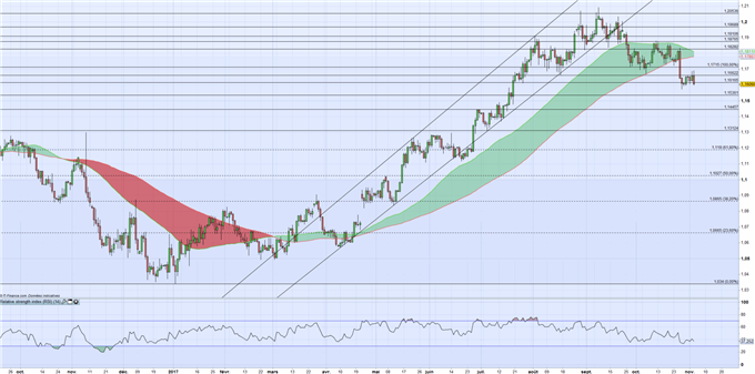EUR/USD : les marchés devraient digérer les banques centrales
