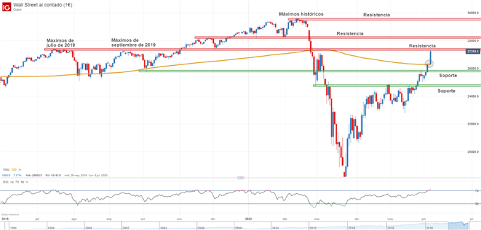 Gráfico técnico del Dow Jones
