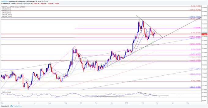 GBP/USD Daily Chart