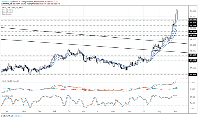 silver price, silver technical analysis, silver chart, silver price forecast, silver price chart