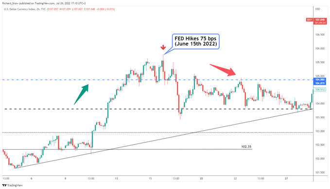 نمودار DXY عملکرد قیمت را قبل و بعد از افزایش نرخ بهره فدرال رزرو نشان می دهد