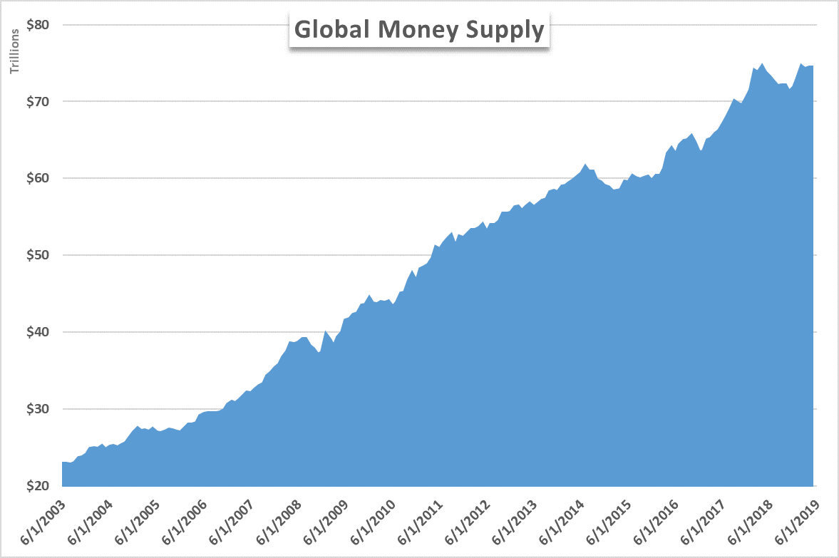 Global money supply during QE