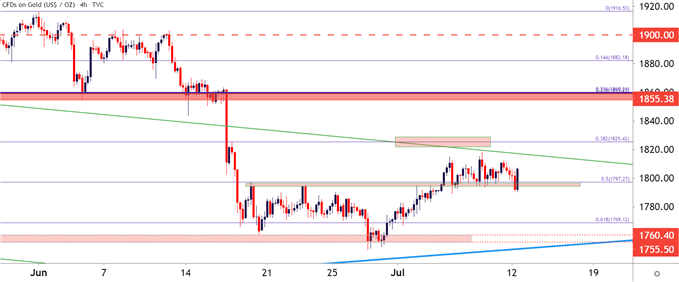 Gold Four Hour Price Chart