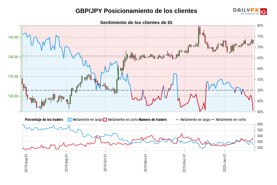 GBP/JPY Posicionamiento de los clientes