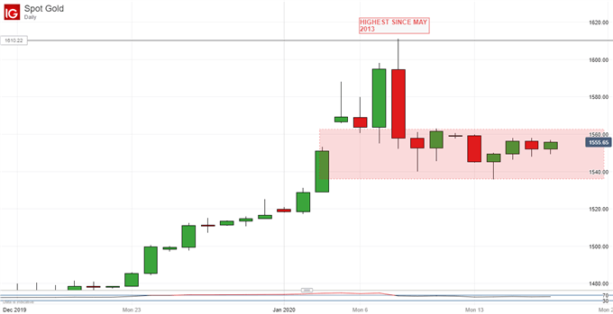 Gold Prices, Daily Chart