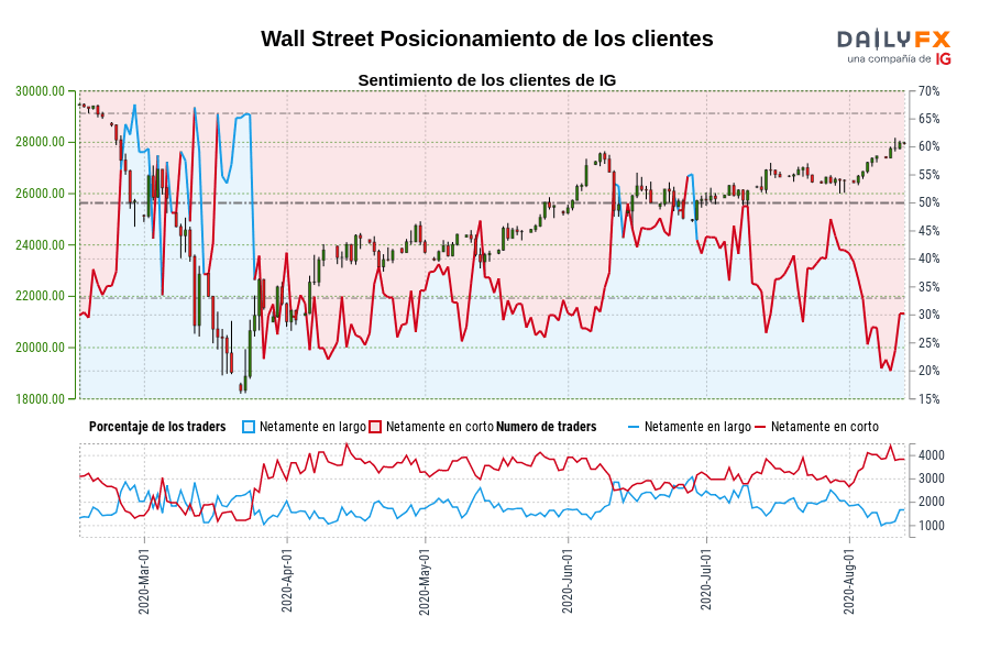 Wall Street Posicionamiento de los clientes