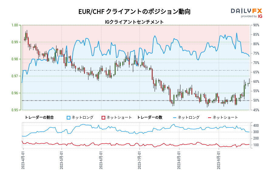 EUR/CHF クライアントのポジション動向