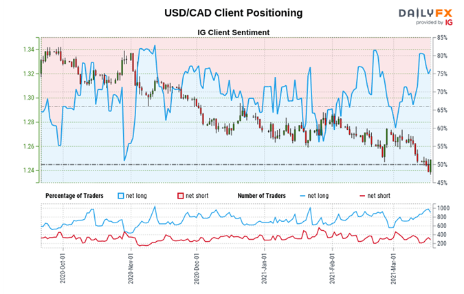 USD/CAD Kundensentiment