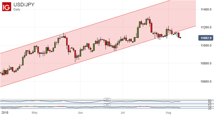 USD/JPY Daily Chart