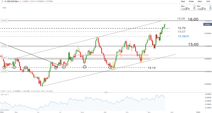 USD/ZAR daily chart