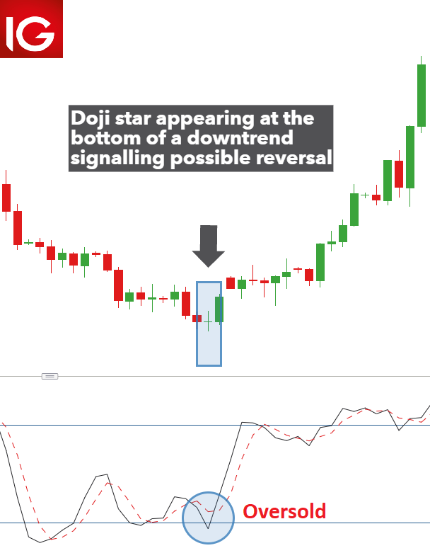 Doji candle appearing at the bottom of a downtrend on GBPUSD signalling potential reversal in the forex pair