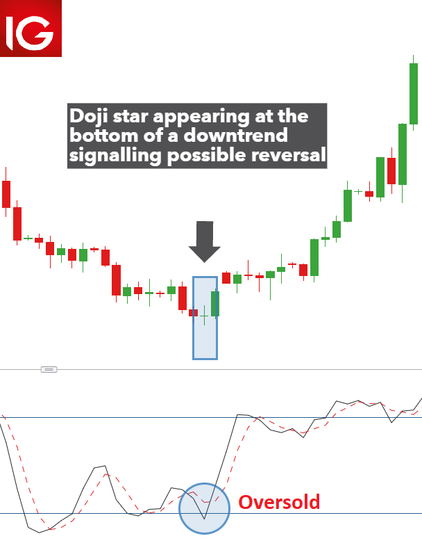 Forex doji candle