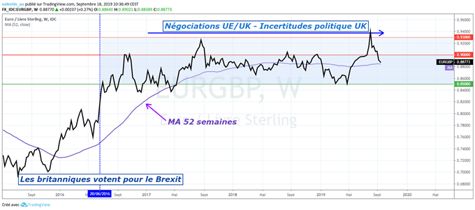 analyse technique de l’EUR/GBP