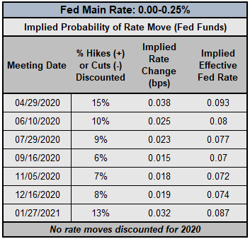 fed rate, interest rate, fed interest rate, fed rate expectations, usd rate expectations, federal reserve rate cut odds, fed rate cut odds, fed rate hike odds