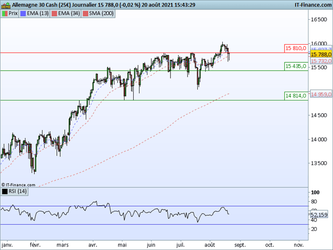 DAX : Semaine négative qui reste limitée