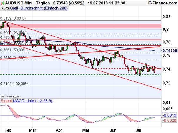 AUD-USD: Chance vertan